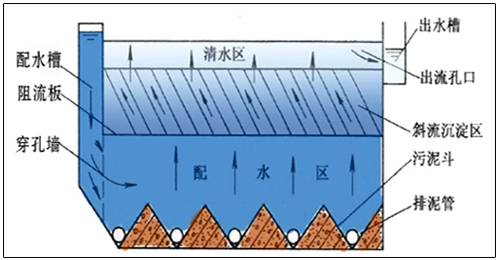 斜管沉淀池示意图