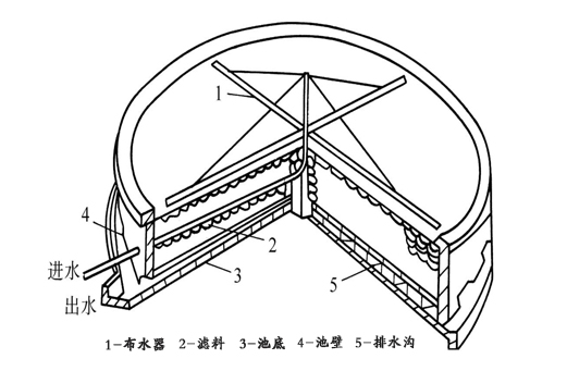 生物滤池构造结构图