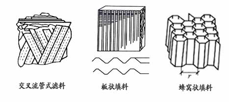 生物滤池常用的滤料