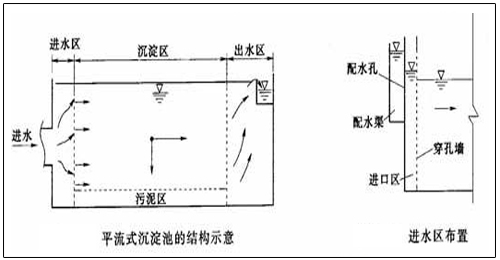 平流式沉淀池示意图