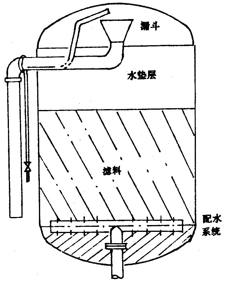 普通过滤器