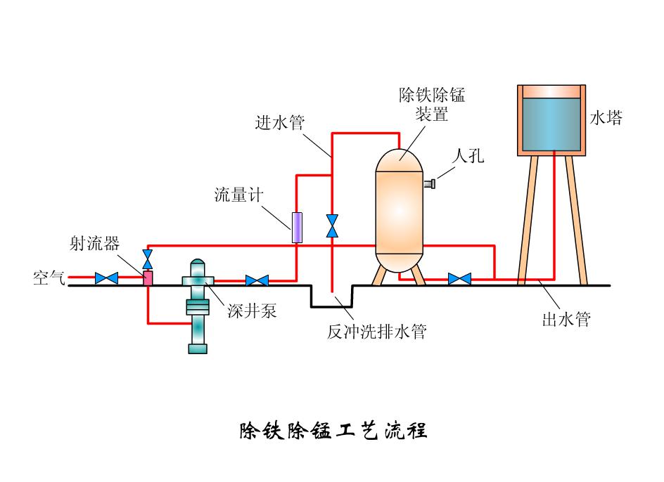 除铁锰工艺流程 除铁锰工艺流程
