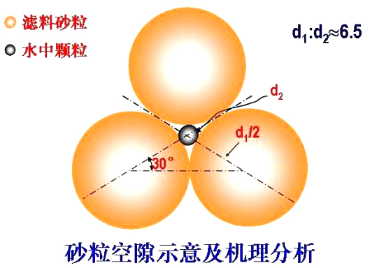 砂粒空隙示意及机理分析