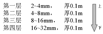 承托层滤料的级配