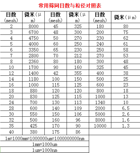 筛网目数与粒径对照表