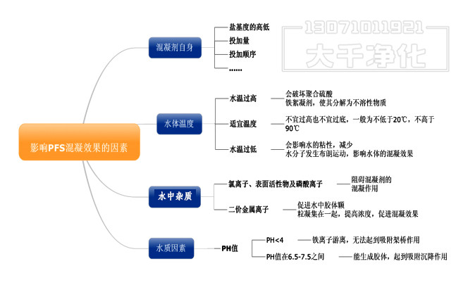 影响聚合硫酸铁混凝效果的因素