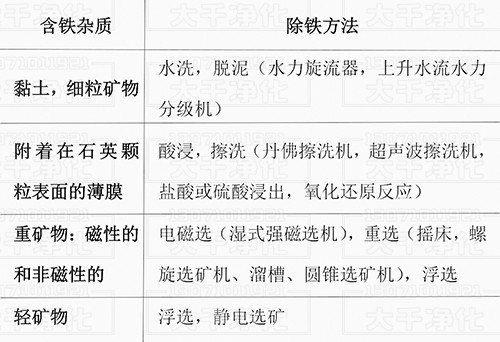 石英砂的除铁方法 石英砂的除铁方法