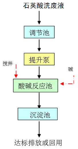 石英砂酸洗废水处理工艺 石英砂酸洗废水处理工艺