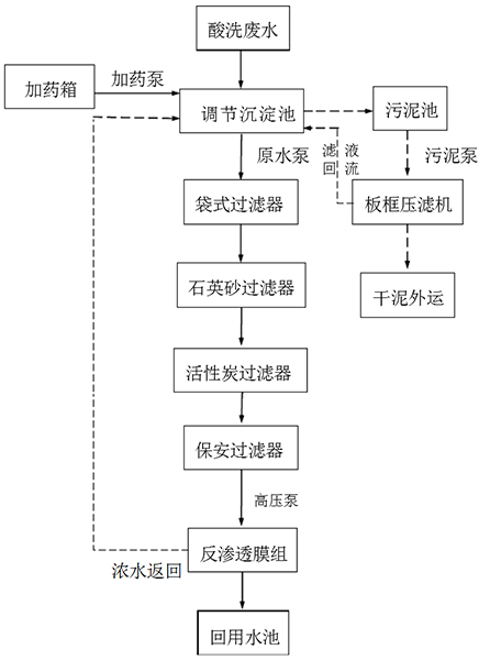 石英砂酸洗废水处理工艺 石英砂酸洗废水处理工艺