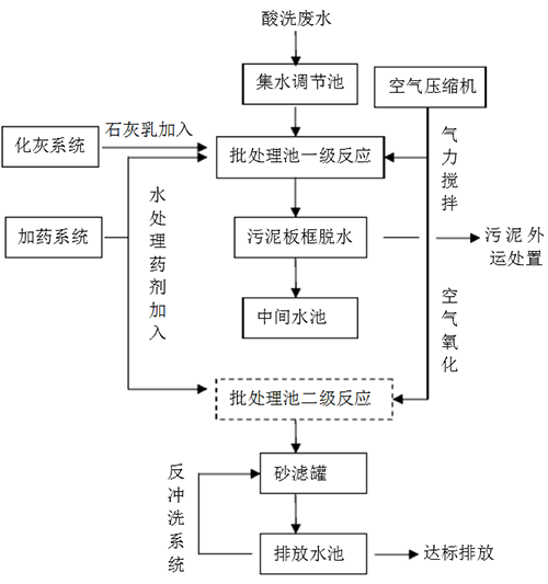 酸洗废液处理工艺 酸洗废液处理工艺