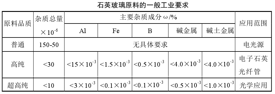 石英玻璃原料的要求