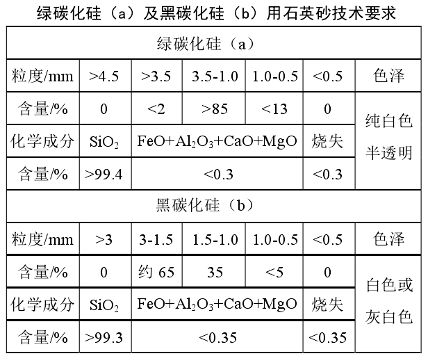 生产氯化硅碳化硅的石英砂技术指标