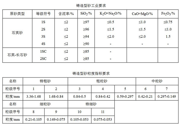 铸造型石英砂的指标要求