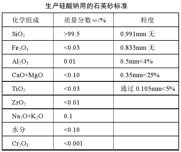 生产硅酸钠用石英砂的技术指标