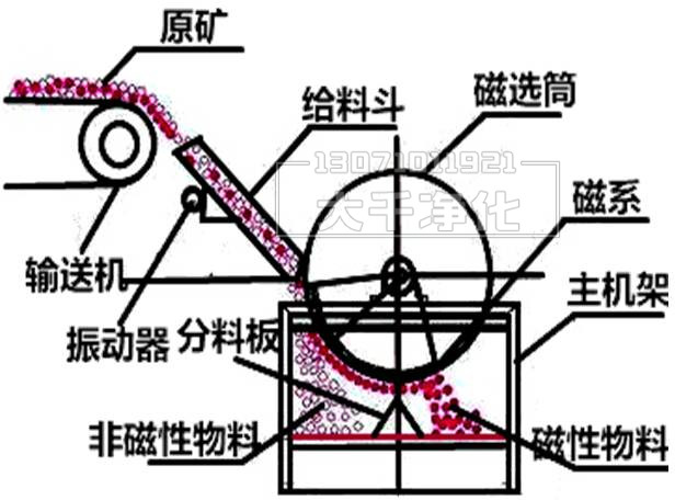 石英砂磁选工艺