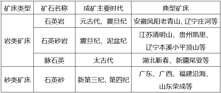 中国石英资源矿床类型表