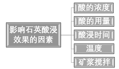 石英砂酸浸提纯工艺