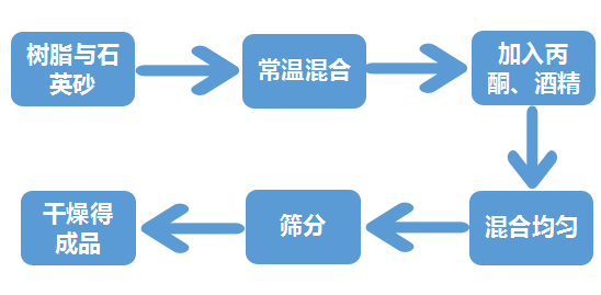 树脂冷法涂敷石英砂工艺