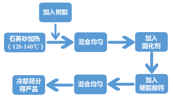 树脂热法涂敷石英砂工艺