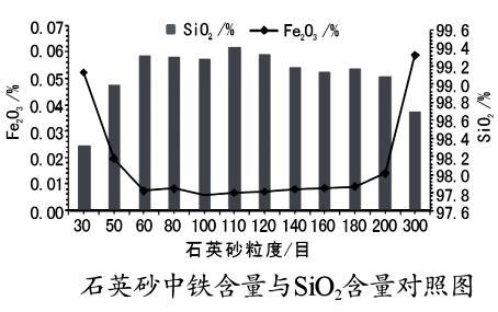 石英砂中铁含量与二氧化硅含量的关系