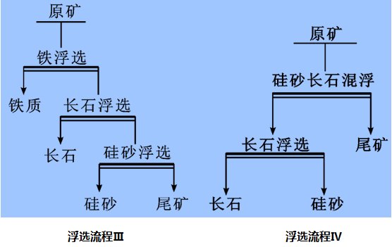 石英砂浮选流程第三第四步