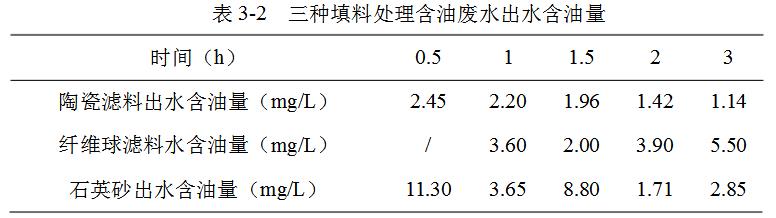 三种填料处理含油废水出水含油量 三种填料处理含油废水出水含油量