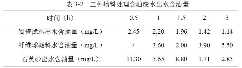 三种填料处理含油废水出水含油量