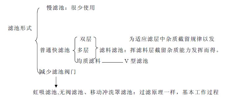 过滤形式