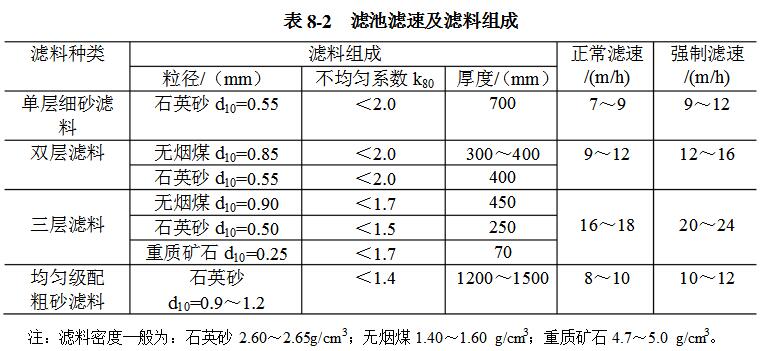 常用的多层滤料粒径级配见表