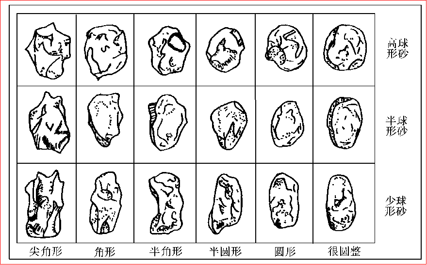 原砂粒形分类