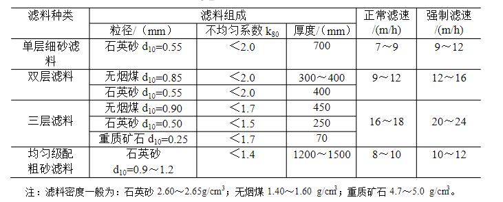 滤池滤速及滤料粒径级配 滤池滤速及滤料粒径级配