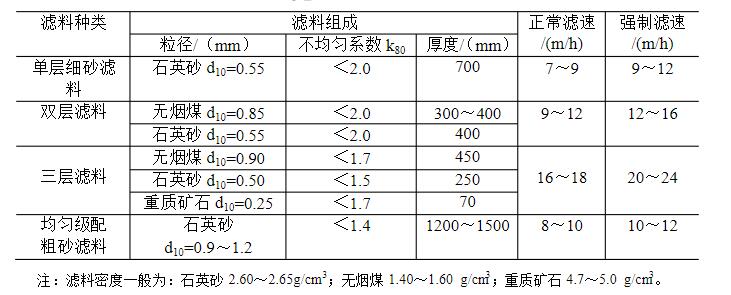 滤池滤速及滤料粒径级配