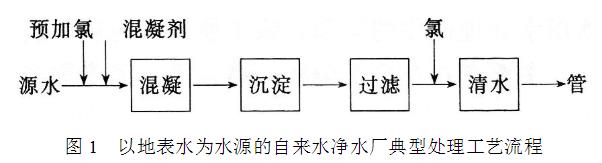 以地表水为水源的自来水净水厂典型处理工艺流程