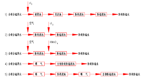 常用的除铁锰组合工艺