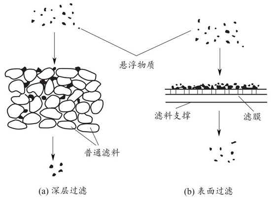 深层过滤和表面过滤 深层过滤和表面过滤