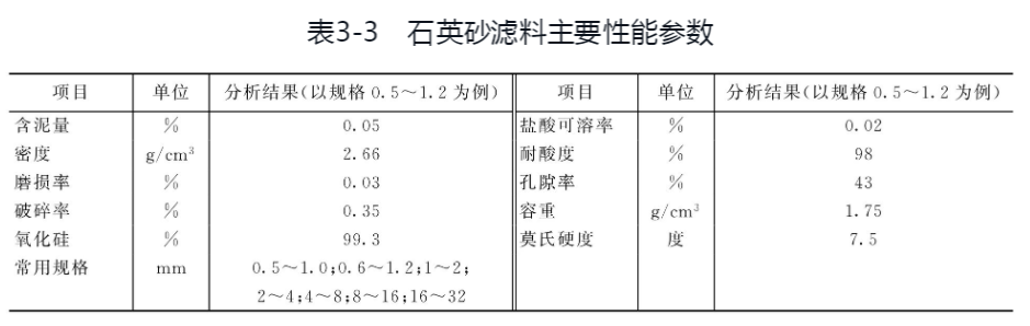 水处理专用石英砂滤料的技术指标