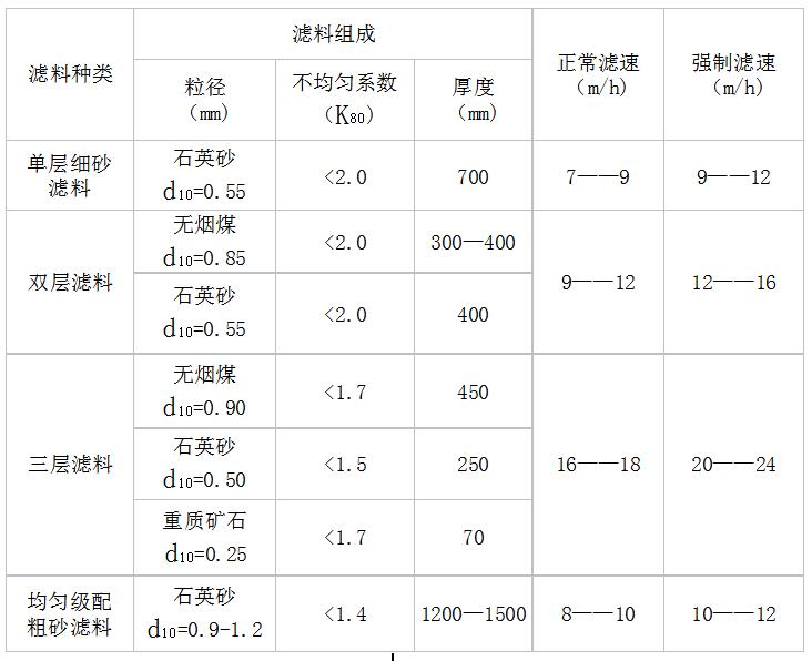 滤池滤速及滤料组成 滤池滤速及滤料组成