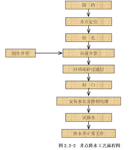 井点降水工艺流程图